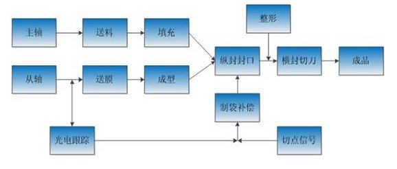 调直切断机是用来将铁丝