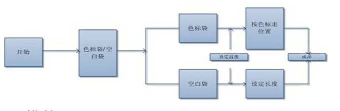 调直切断机由调直机构